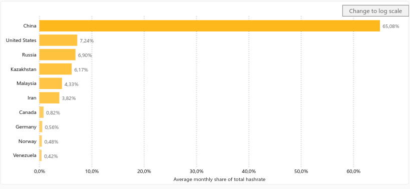 Durchschnittlicher Anteil der Hashrate im Bitcoin Netzwerk nach Ländern