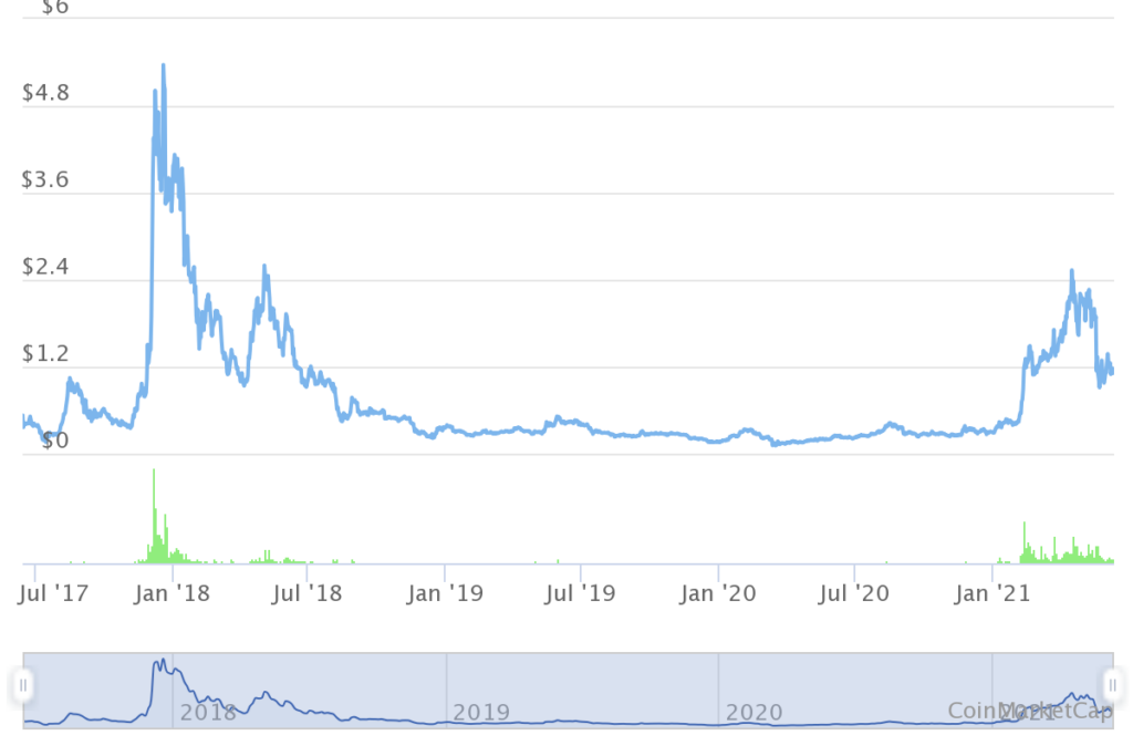 Fetch Ai Coinmarketcap Saleyou Lk