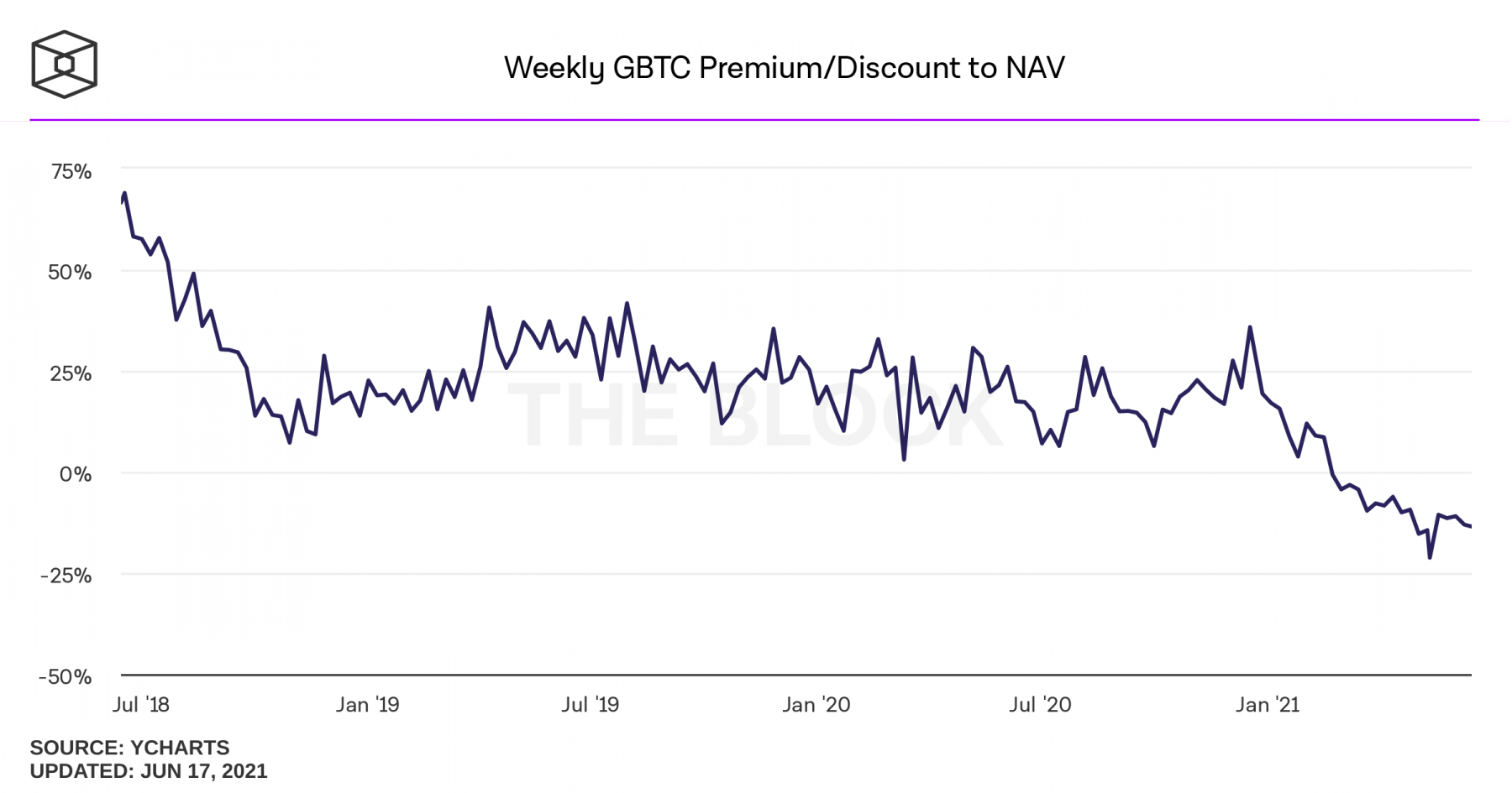 Wöchentlicher Premium von GBTC