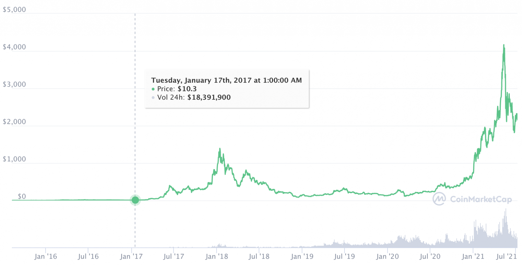 Der Ethereum Preissturz spaltet die Krypto-Community