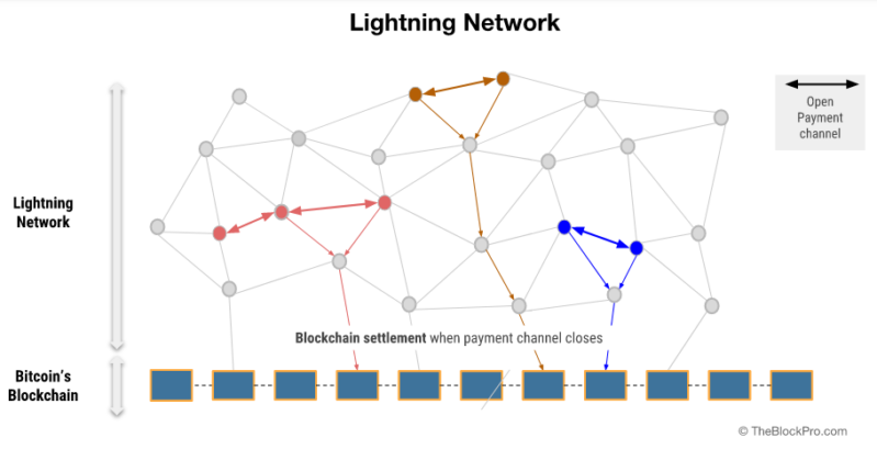 Bitcoin Lightning Network – Alles was man wissen muss