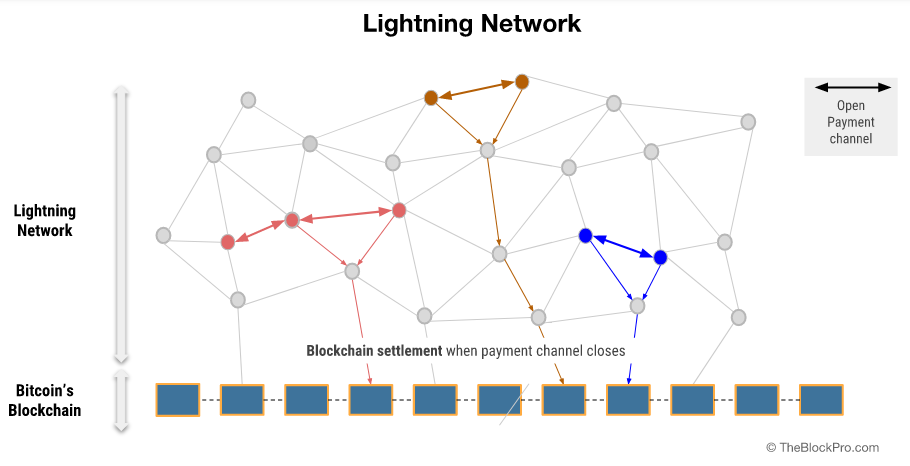 Schematische Erklärung Lightning Netzwerk