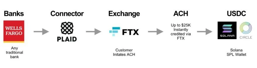 ACH Support durch FTX