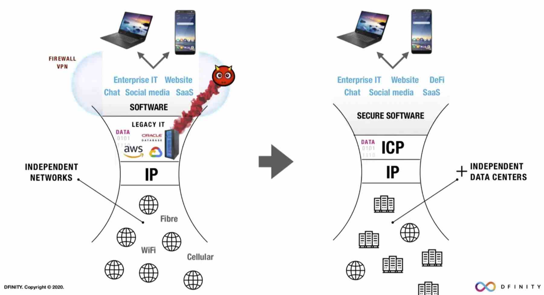ICP einfach erklärt (Screenshot: Dfinity)