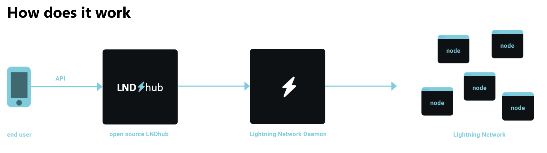 bitcoin lightning investieren)