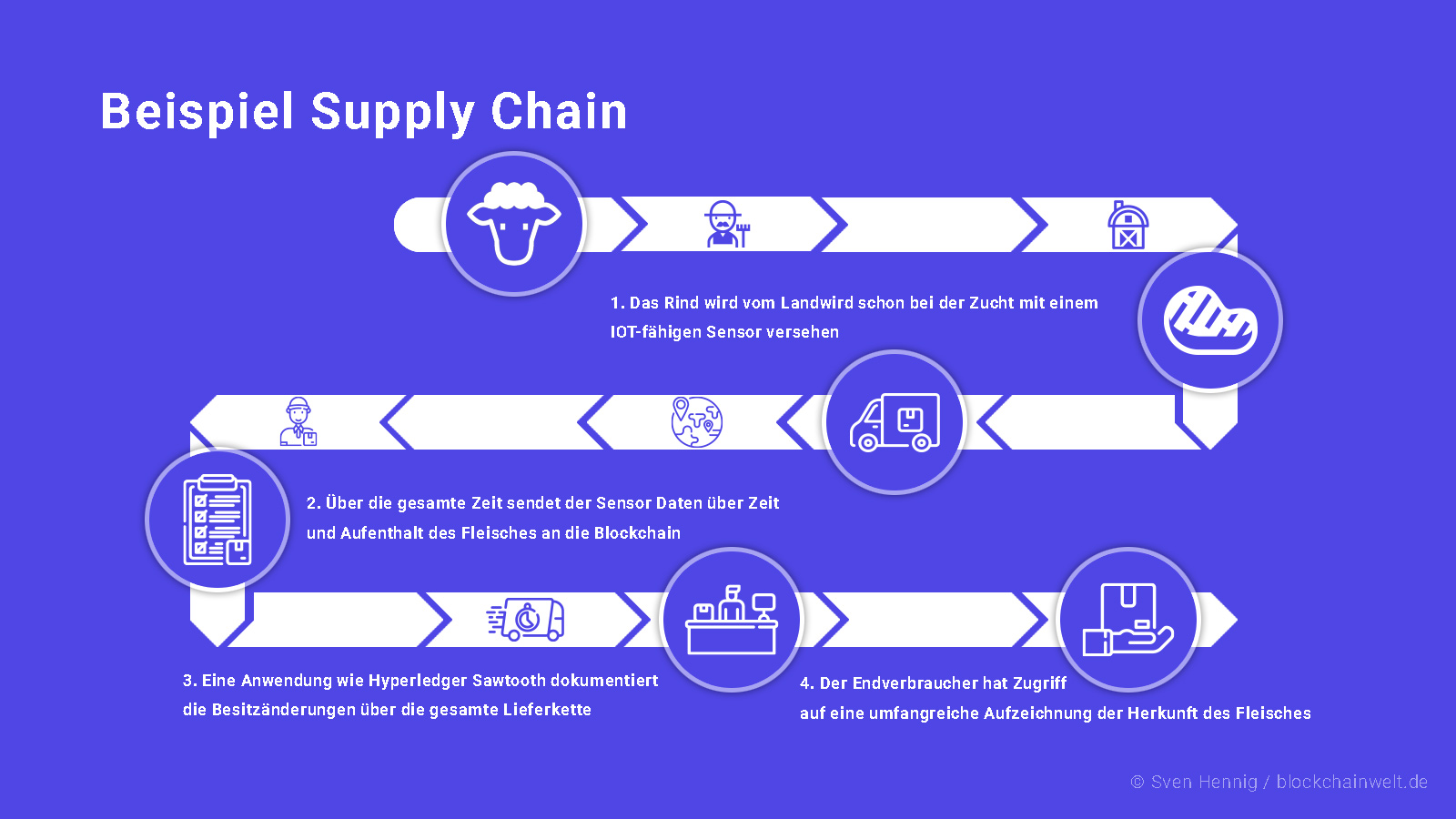 Beispiel einer Supply Chain auf Blockchain-Basis