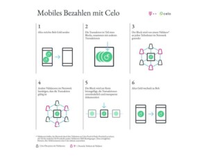 Telekom investiert in Celo