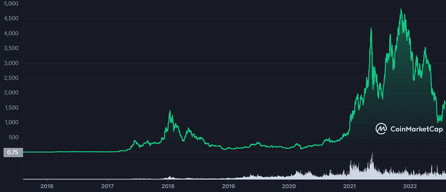 Ethereum Kursverlauf seit 2015