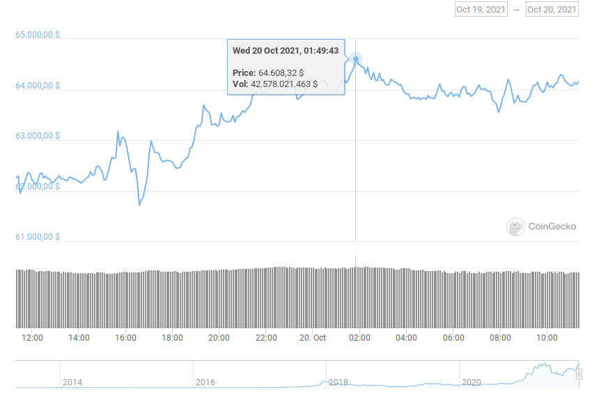 24 Stunden Chart Bitcoin zu US-Dollar