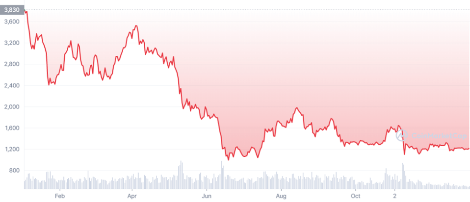 Ethereum (ETH) Prognose 2023 → 2030 - Knackt ETH 10.000 Euro?