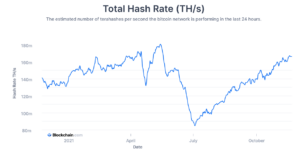 Total Hash Rate Bitcoin Network