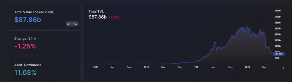 Total Value locked in DeFi