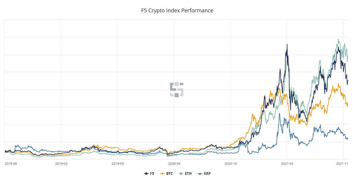 F5 Crypto Index Performance 2018-2021