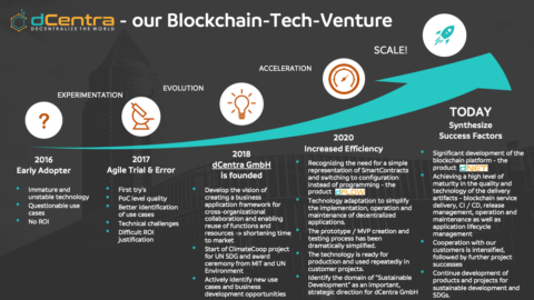 dCentra das Blockchain-Tech-Venture in einer graphischen Übersicht