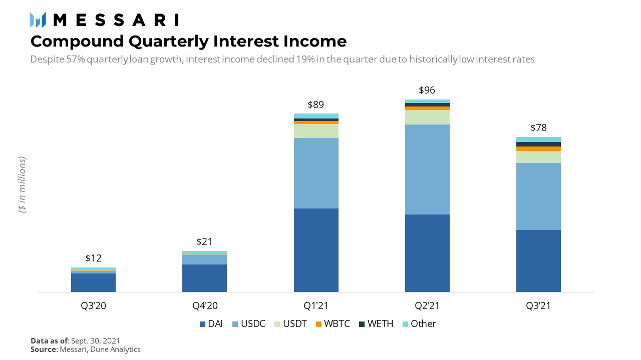 Messari Balkendiagramm Compound quarterly Interest Income