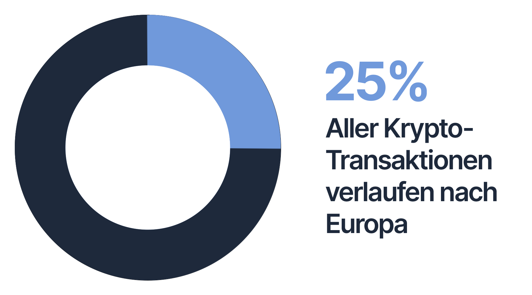 25% de toutes les transactions cryptographiques vont en Europe