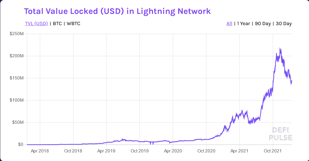 Chart TVL Lightning Network