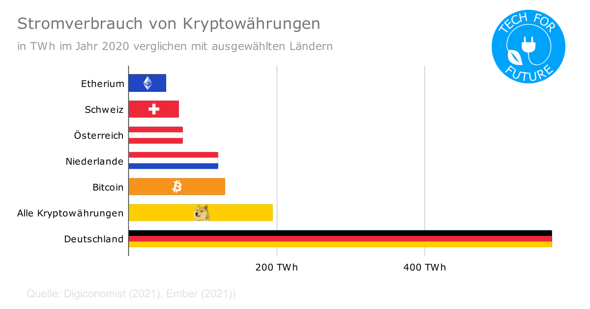 Stromverbrauch im Vergleich Länder mit Kryptowährungen
