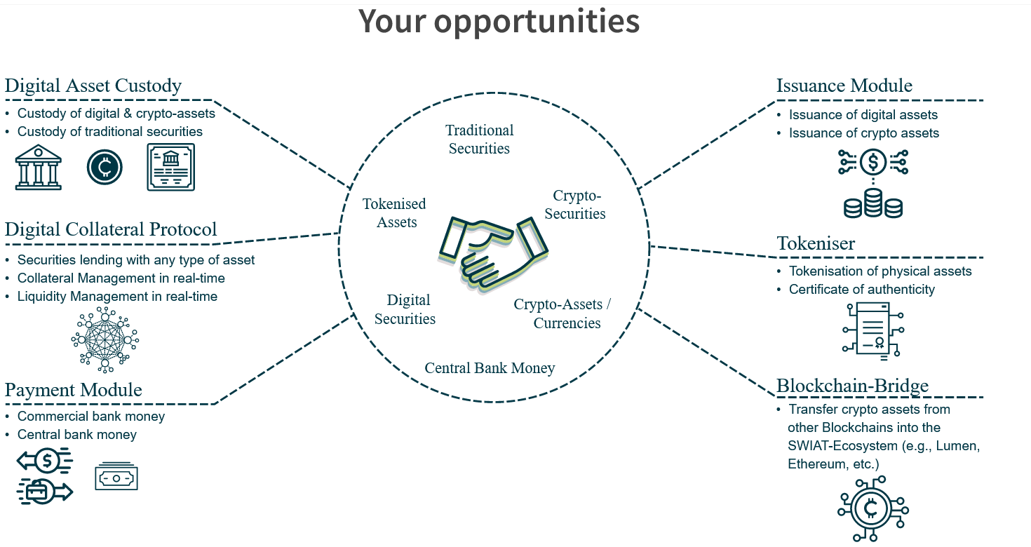 Infographic der Angebote von SWIAT
