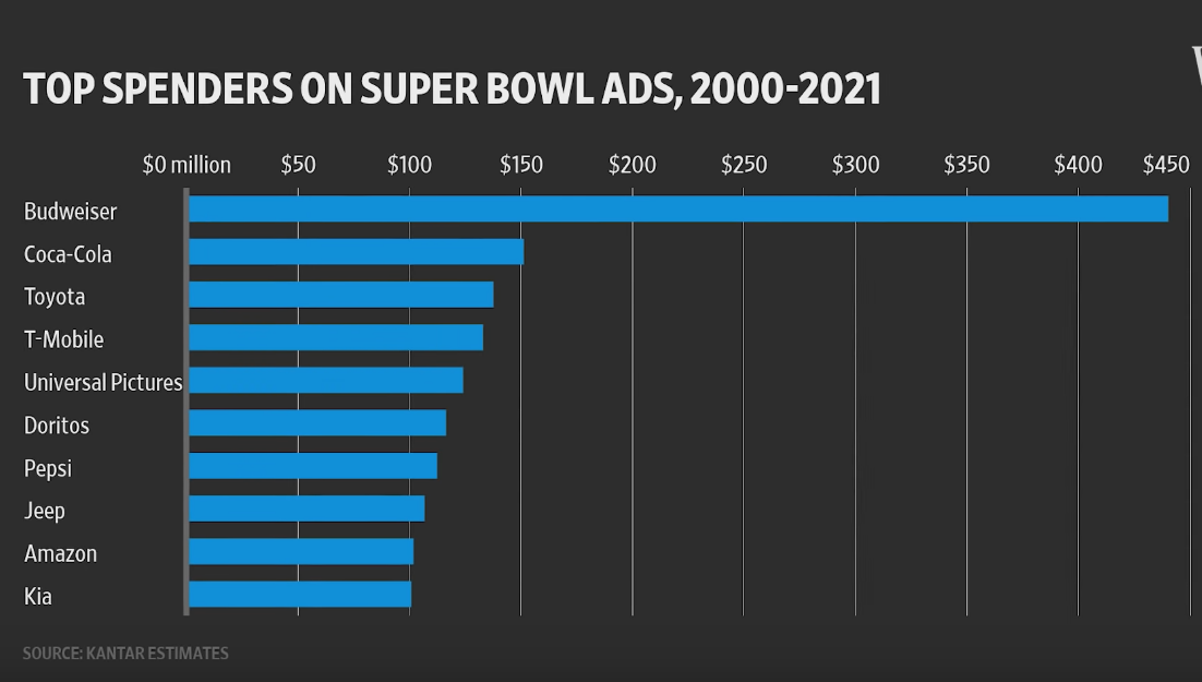 Übersicht der Firmen, die am meisten für Werbung während des Superbowls ausgegeben haben 2000 - 2021