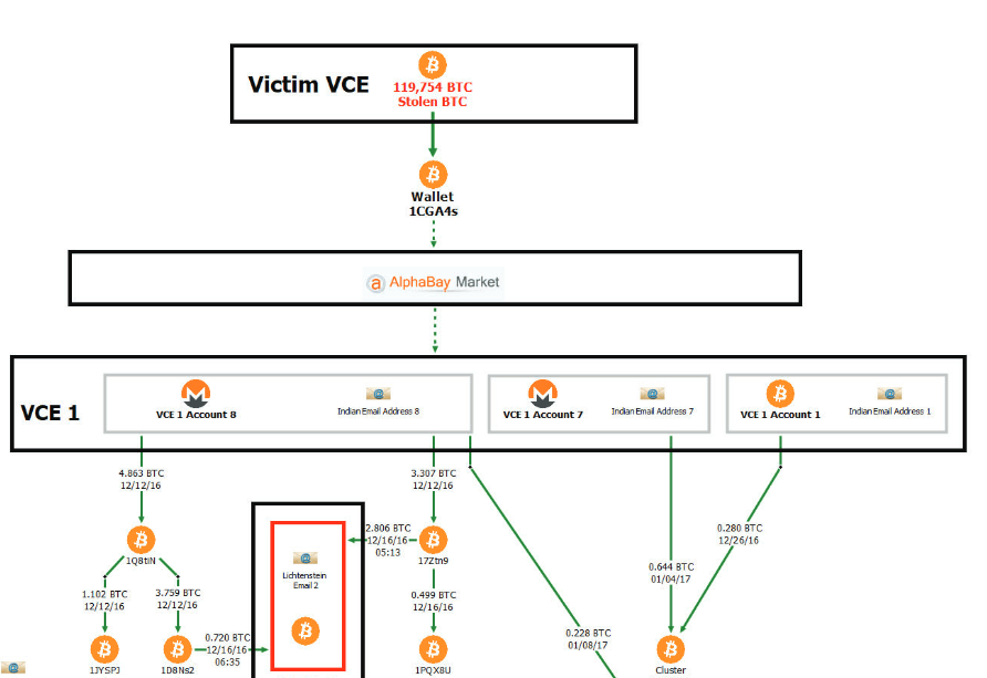 Zahlte „VCE 1 Account 1“ Bitcoin aus, die sich bis zum Hack von Bitfinex zurückverfolgen lassen