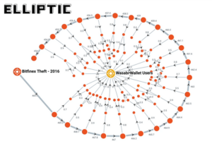 Visualisierung der Verteilung der Bitfinex Bitcoin mit Peel Chain
