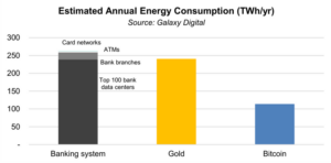 Übersicht erwarteter jährlicher Energieverbrauch 2021 von Gold, Bitcoin, Bankensystem