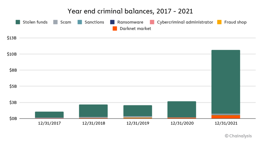 Guthaben aus illegalen Aktivitaeten zum Jahresende von 2017 bis 2021