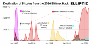 Die Bewegungen der Bitfinex-Bitcoin Elliptic
