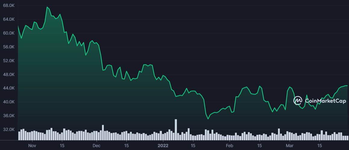 Bitcoin Kursbewegung Ende 2021 bis Frühjahr 2022