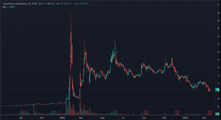 Kursentwicklung der GameStop Aktie
