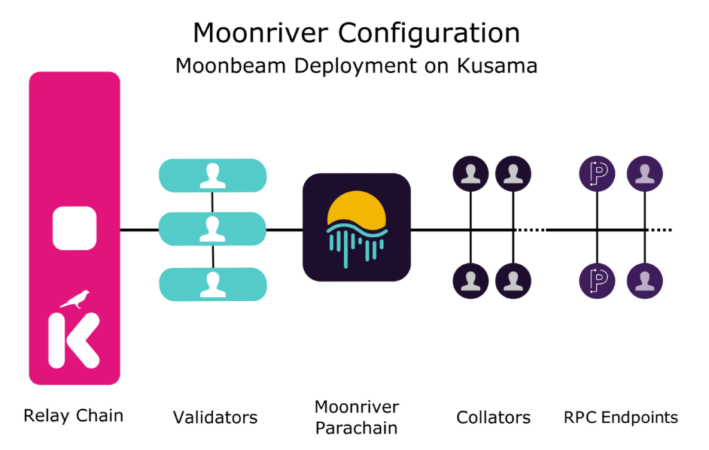 Moonriver Konfiguration in einer graphischen Übersicht
