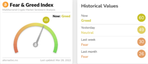 Fear and Greed Index 28. März 2022