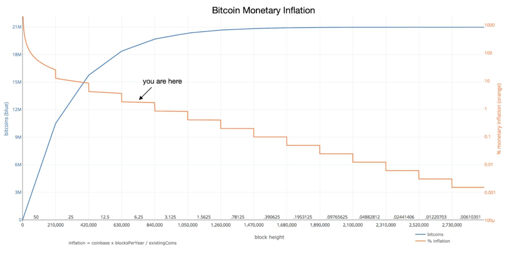 Wie Inflationär Bitcoin wirklich ist