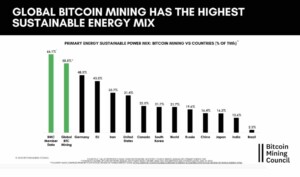 Bitcoin Mining benutzung von Erneuerbaren Energien 