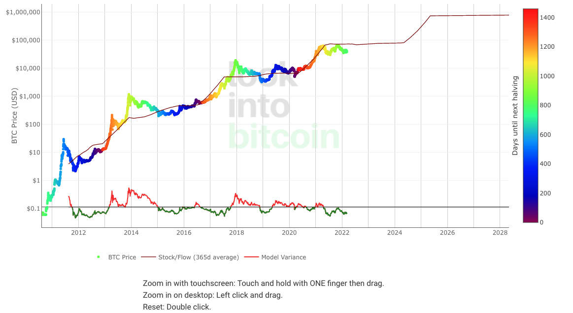 Stock-to-Flow Preis Chart Bitcoin