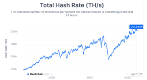 Bitcoin Total Hash Rate Last Three Years