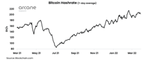 Hash-Rate von Bitcoin steigt weiter | Quelle: Blockchain.com