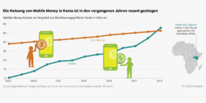 Mobile Money Kenia