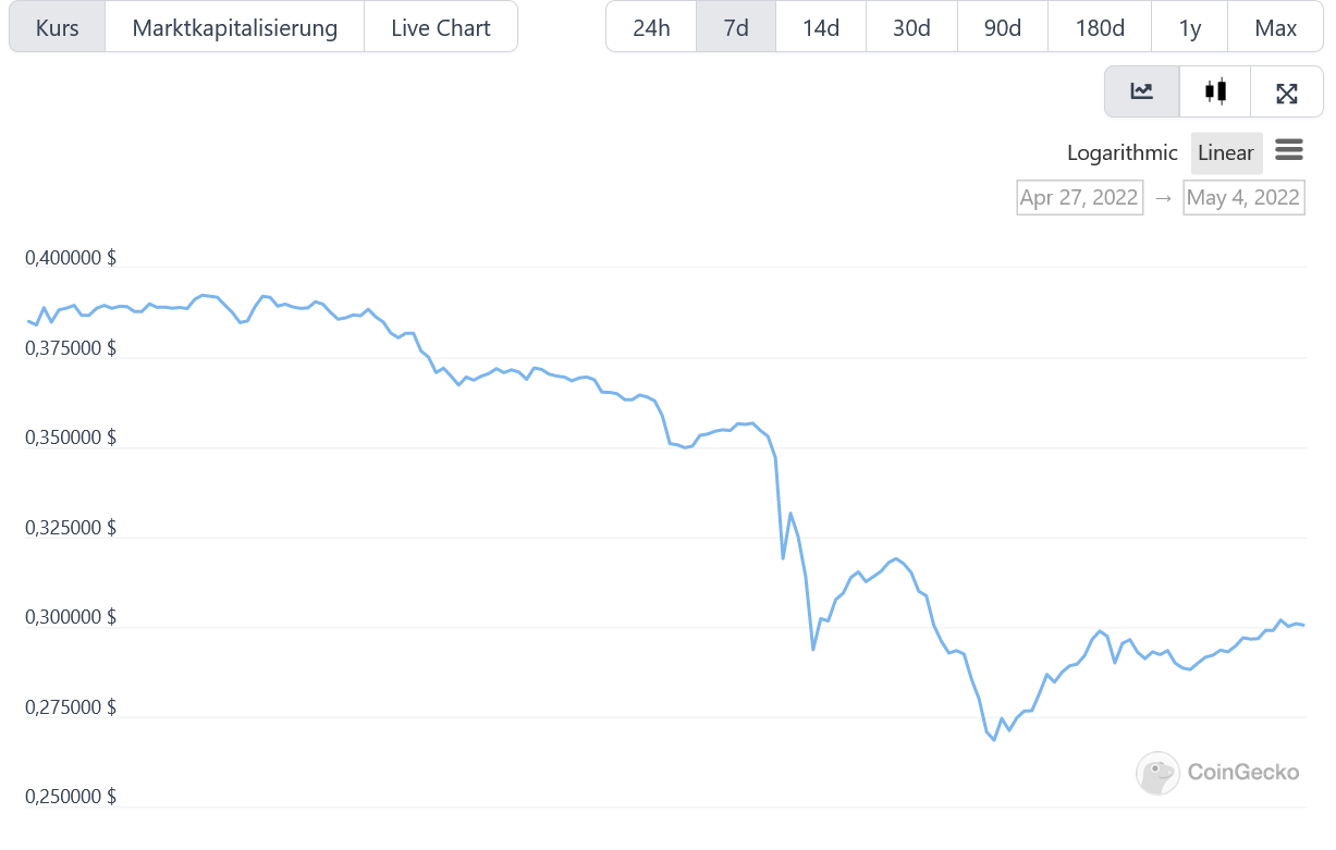 crypto.com Staking CRO Kurs