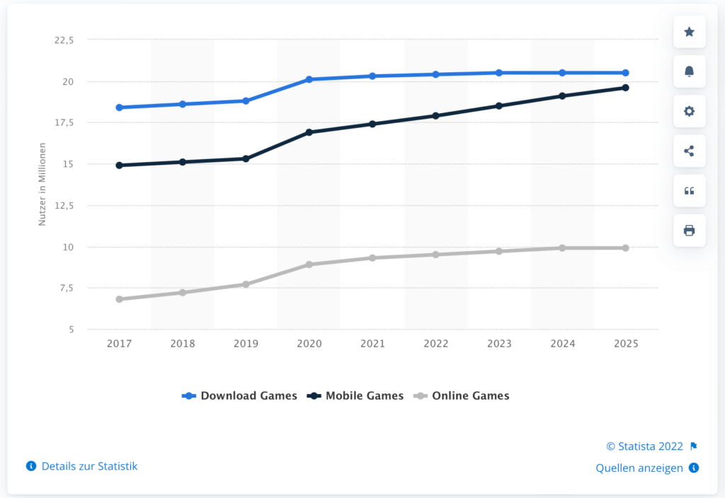 Prognose zu Nutzerzahlen von Videospielen nach Segmenten in Deutschland für die Jahre 2017 bis 2025