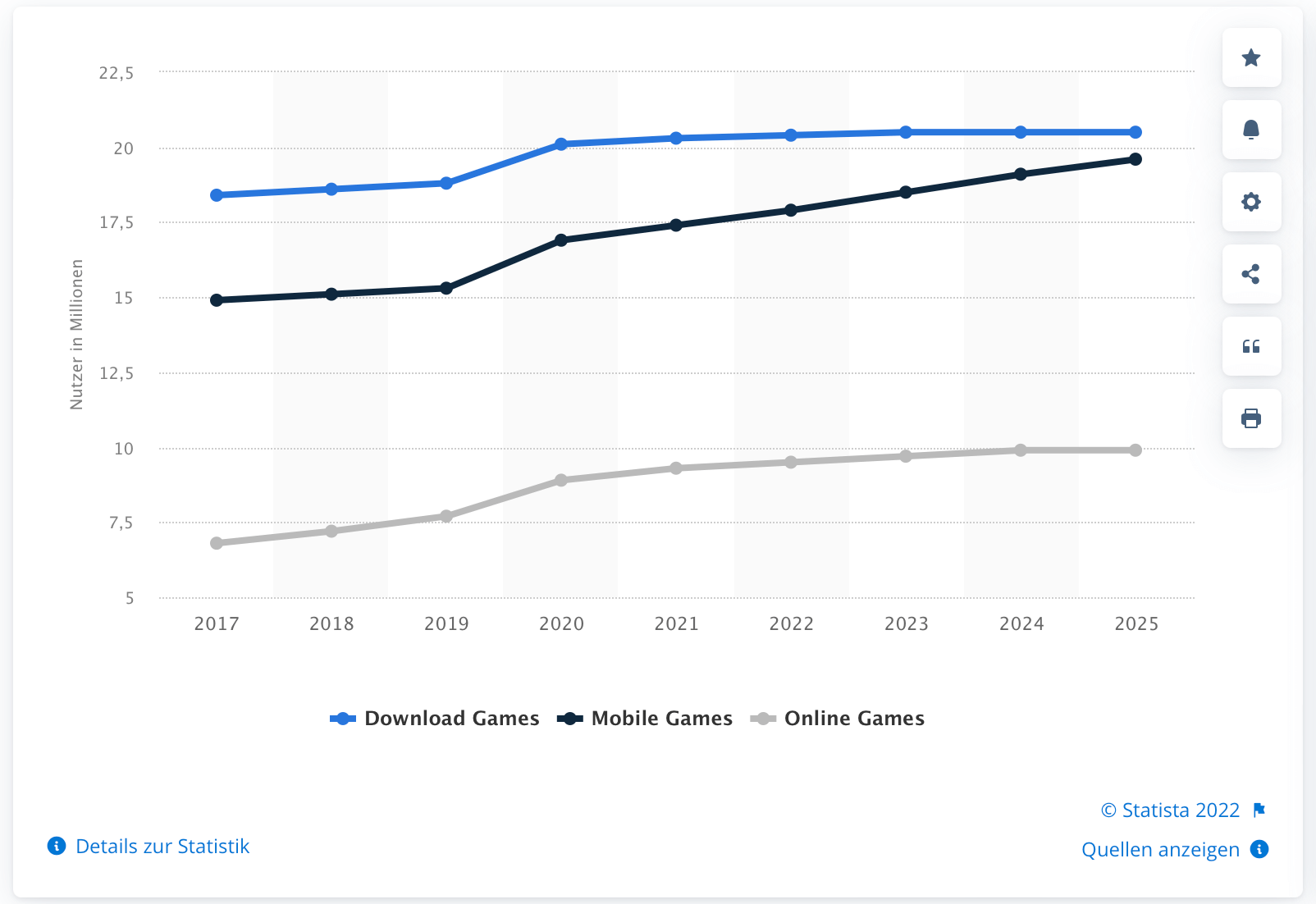 Prognose zu Nutzerzahlen von Videospielen nach Segmenten in Deutschland für die Jahre 2017 bis 2025