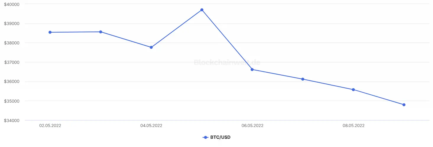 Bitcoin BTC Kurs Anfang Mai 2022
