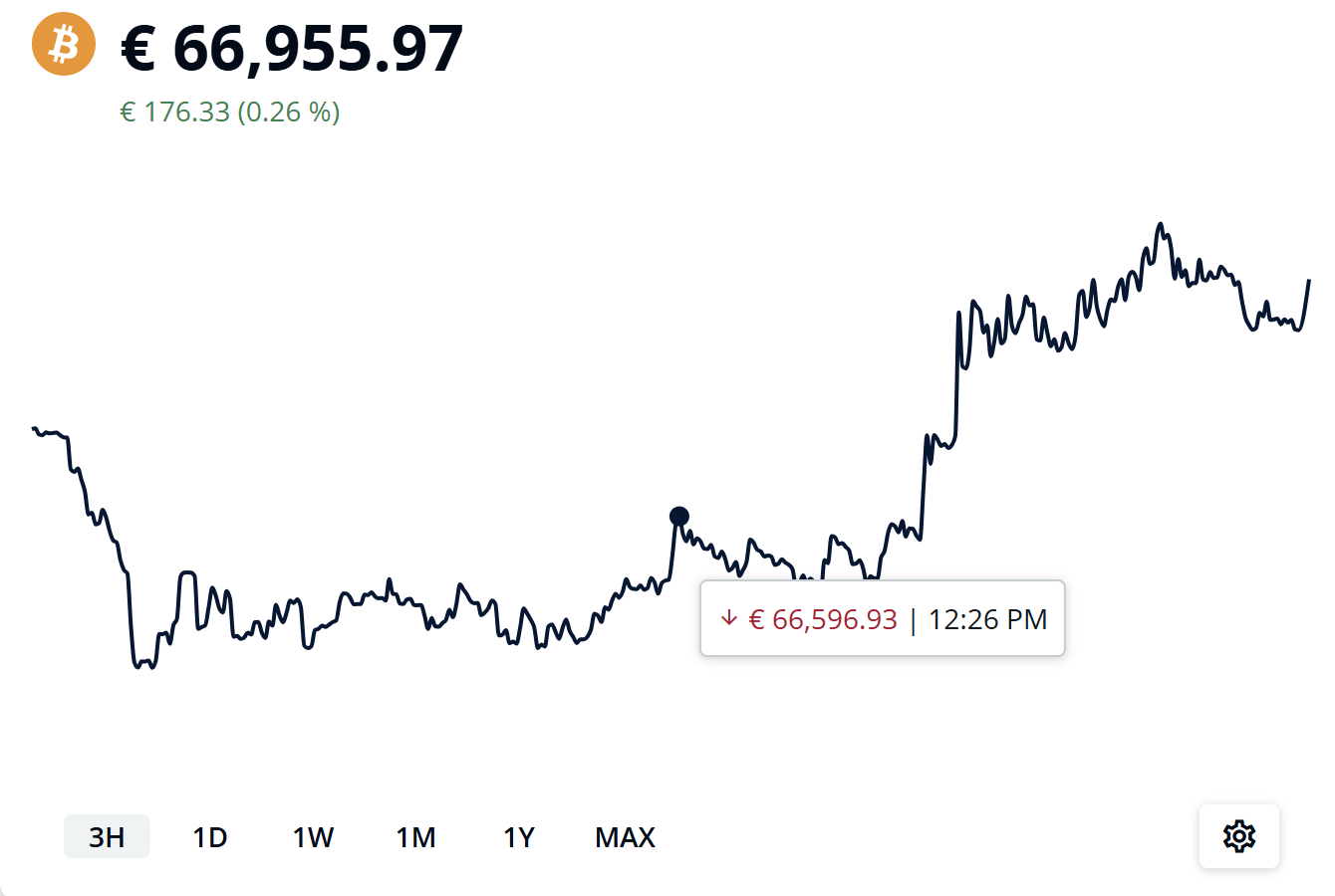 BTC Kurschart