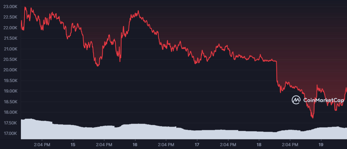 Bitcoin 7 Tage Trend 19. Juni 2022