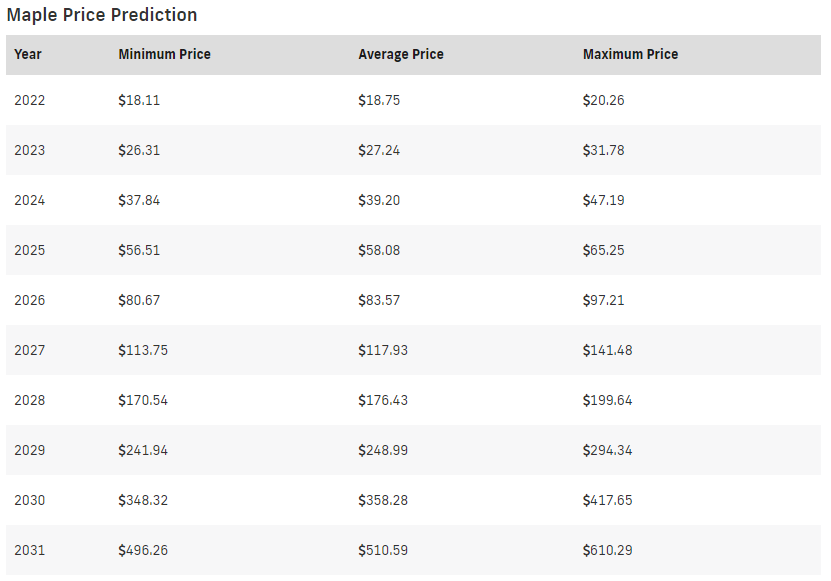 priceprediction.net Maple Prognose