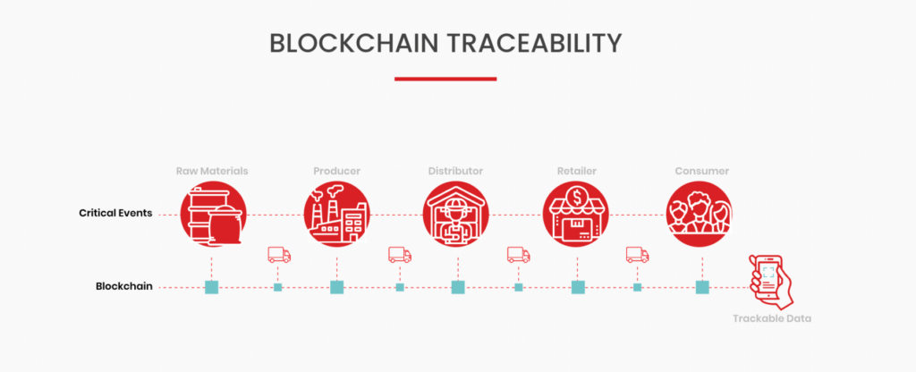 Blockchain Traceability