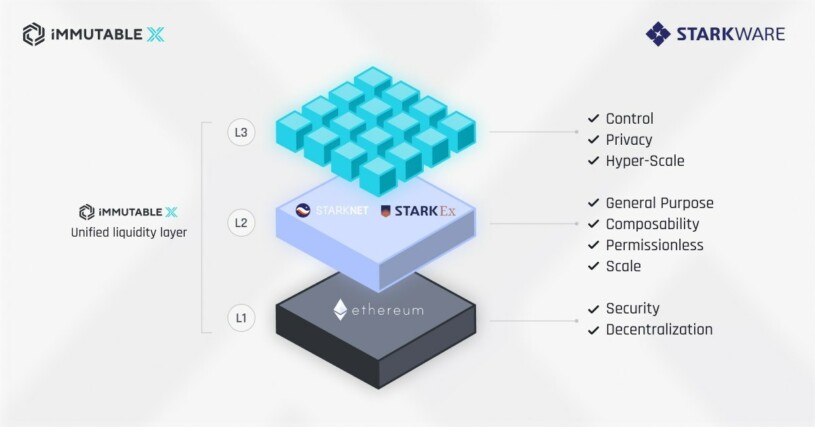 Was ist Immutable X (IMX)? Token Info, Preis, Kurs und News