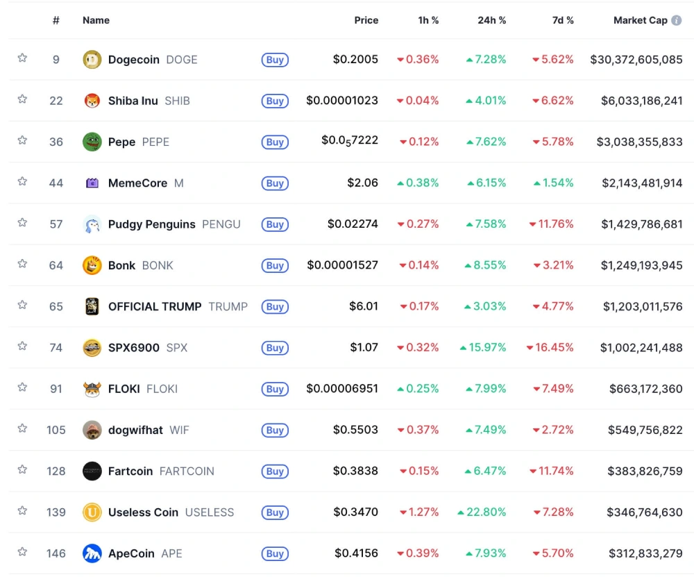 Memecoins nach Marketcap