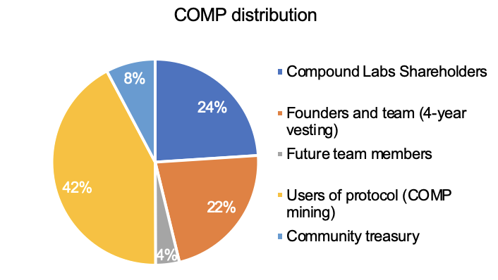 Token-Verteilung Compound COMP